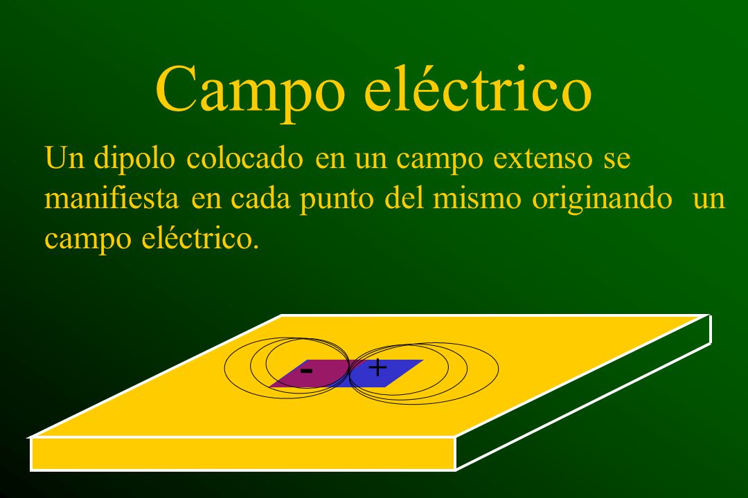 Campo eléctrico Un dipolo colocado en un campo extenso se manifiesta en cada punto del mismo originando un campo eléctrico.
