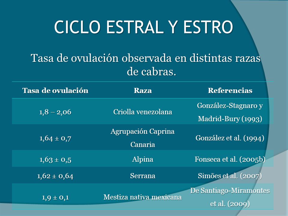 CICLO ESTRAL Y ESTRO Tasa de ovulación observada en distintas razas de cabras. Tasa de ovulación. Raza.