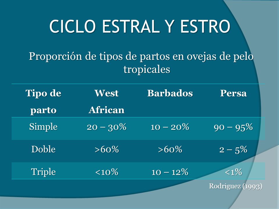 Proporción de tipos de partos en ovejas de pelo tropicales