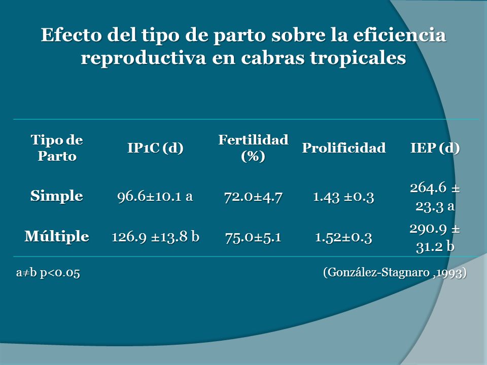 Efecto del tipo de parto sobre la eficiencia reproductiva en cabras tropicales