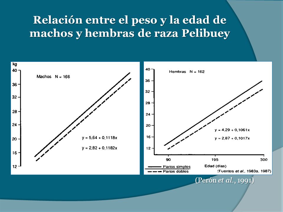 Relación entre el peso y la edad de machos y hembras de raza Pelibuey