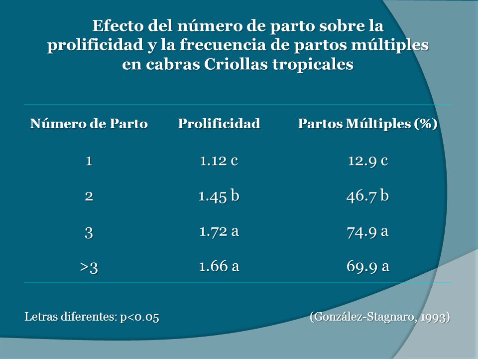 Efecto del número de parto sobre la prolificidad y la frecuencia de partos múltiples en cabras Criollas tropicales