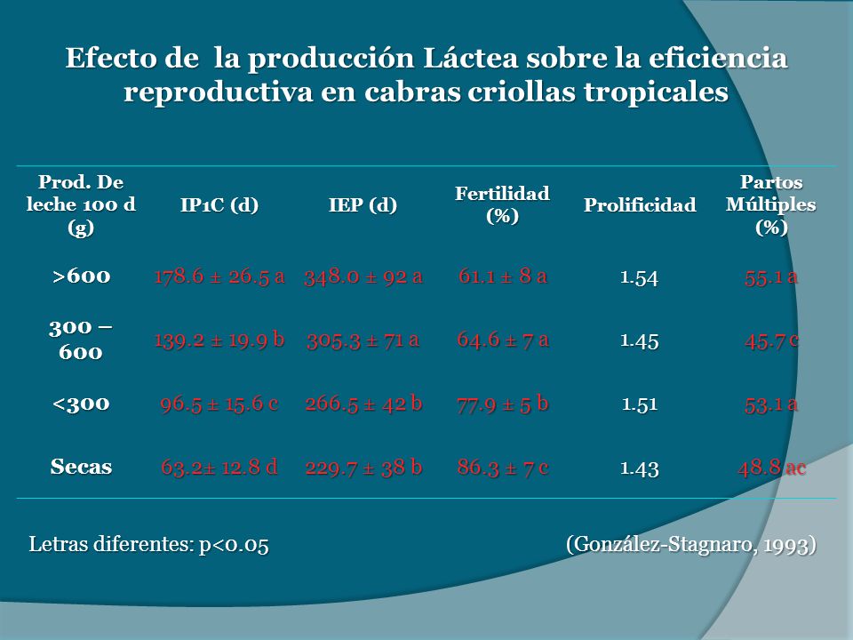 Efecto de la producción Láctea sobre la eficiencia reproductiva en cabras criollas tropicales