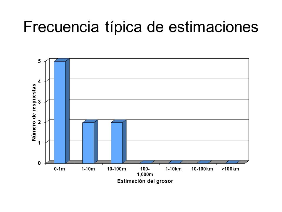 Frecuencia típica de estimaciones
