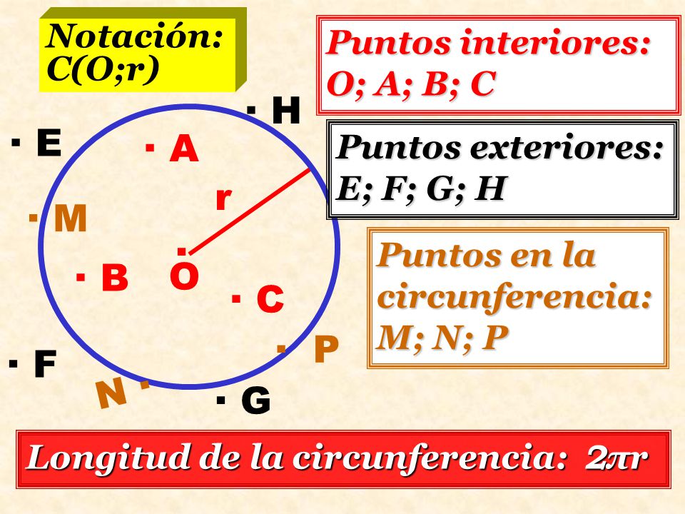 · H · E · A r · M · · B O · C · P · F N · · G Notación: C(O;r)