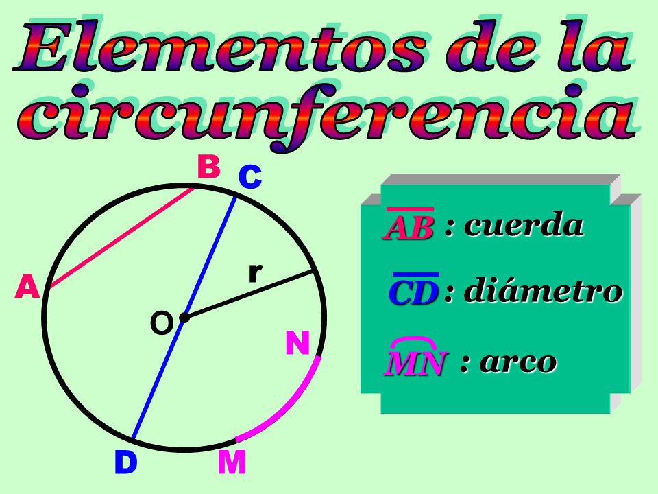 Elementos de la circunferencia B C AB : cuerda r A CD : diámetro O N MN : arco D M