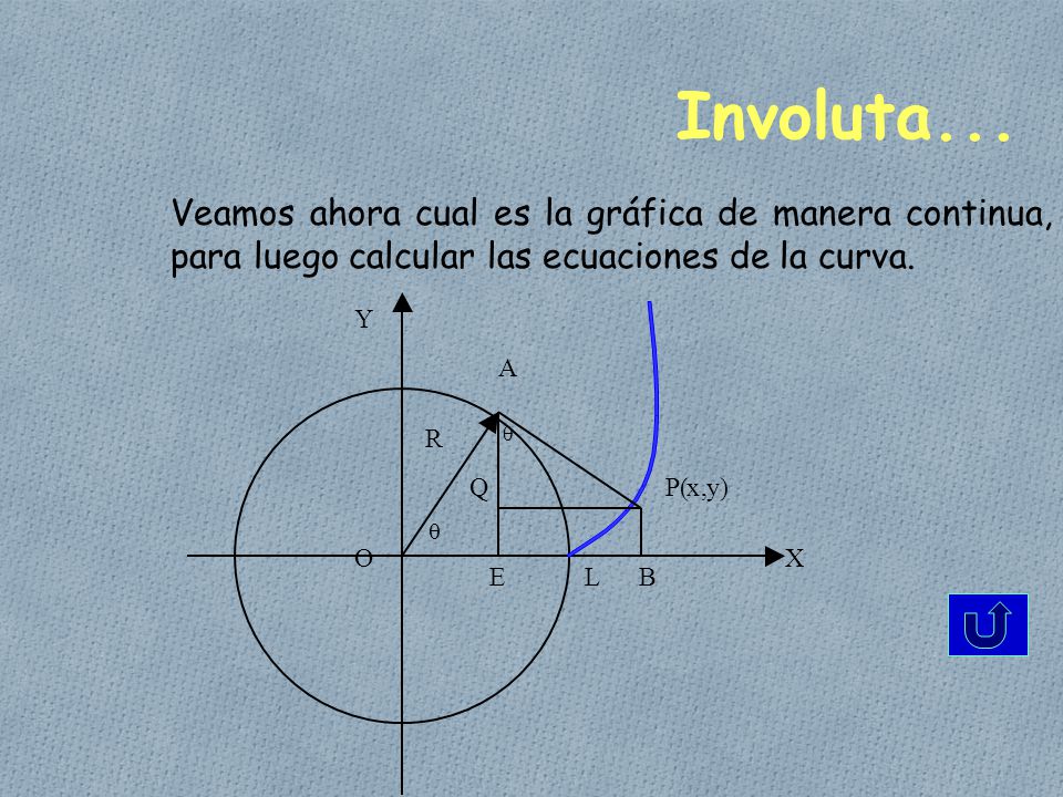 Involuta... Veamos ahora cual es la gráfica de manera continua, para luego calcular las ecuaciones de la curva.