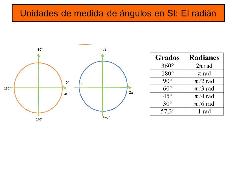 Unidades de medida de ángulos en SI: El radián