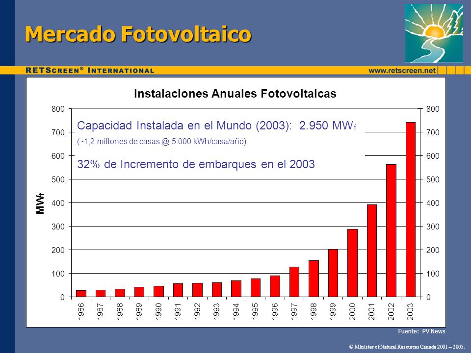 Instalaciones Anuales Fotovoltaicas