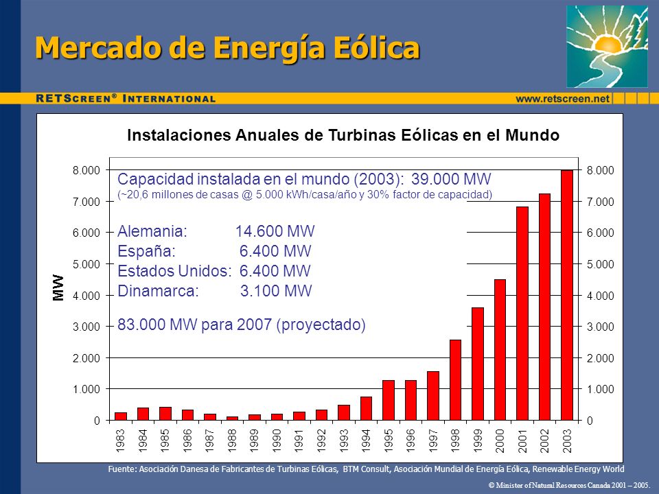 Mercado de Energía Eólica