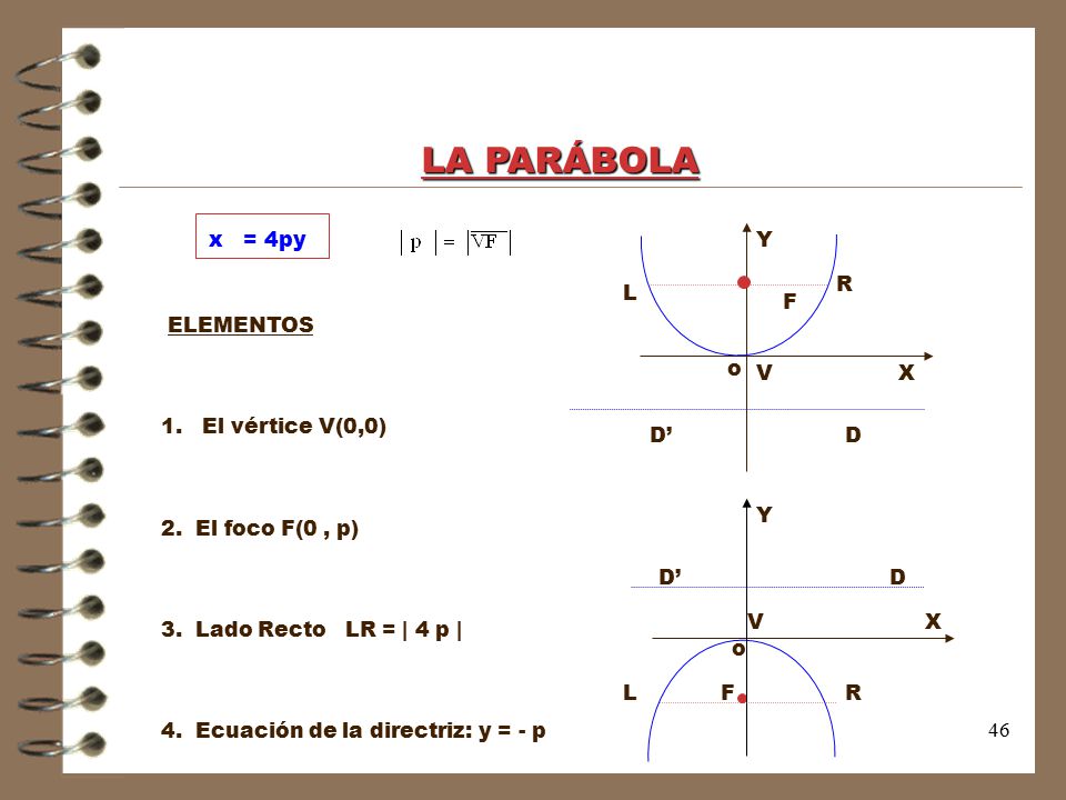LA PARÁBOLA x2 = 4py Y R ELEMENTOS 1. El vértice V(0,0)