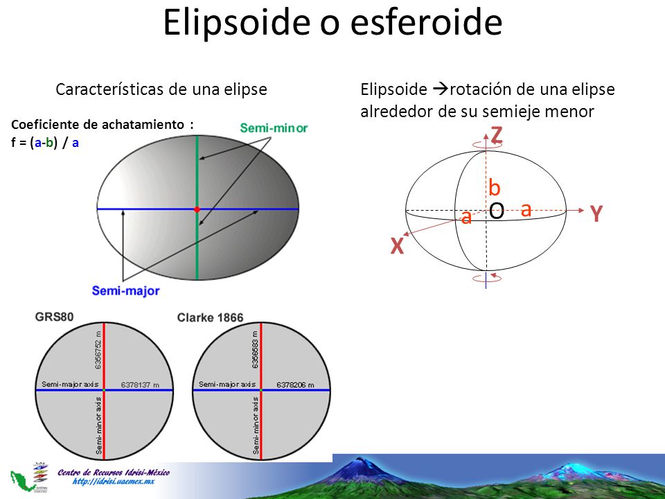 Elipsoide o esferoide Z b O a Y X Características de una elipse