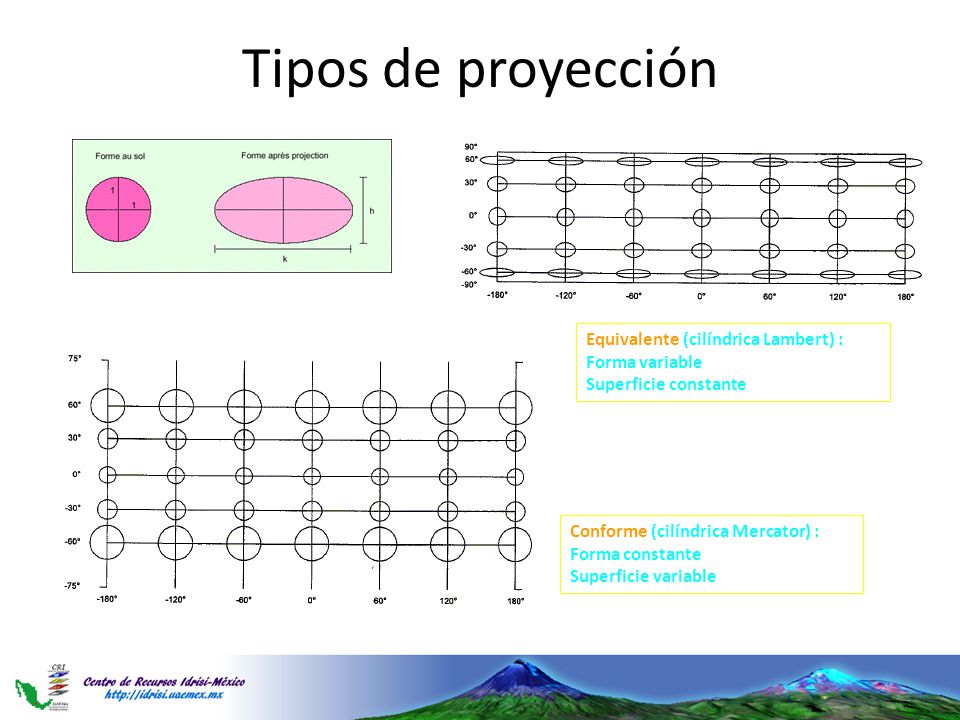 Tipos de proyección Equivalente (cilíndrica Lambert) : Forma variable
