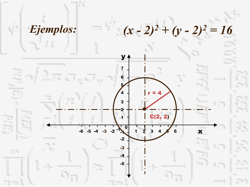 (x - 2)2 + (y - 2)2 = 16 Ejemplos: y x r = 4 C(2, 2)