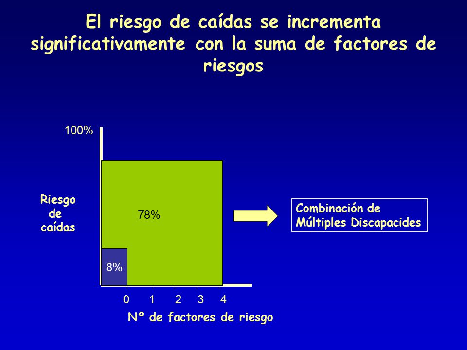 El riesgo de caídas se incrementa significativamente con la suma de factores de riesgos