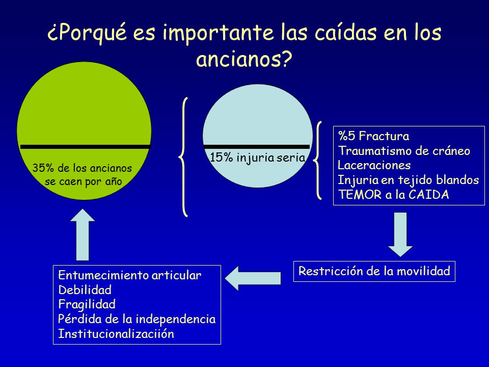 ¿Porqué es importante las caídas en los ancianos