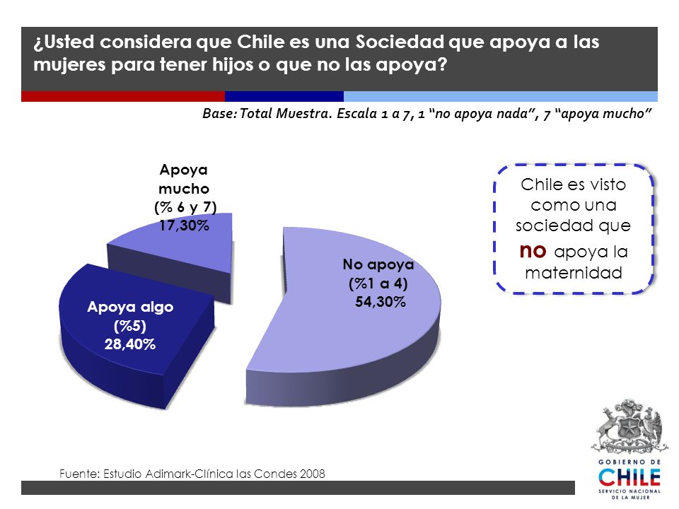 ¿Usted considera que Chile es una Sociedad que apoya a las mujeres para tener hijos o que no las apoya