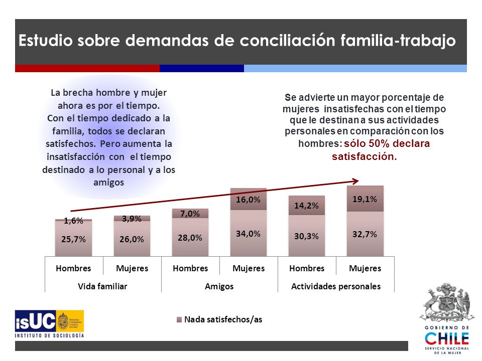 La brecha hombre y mujer ahora es por el tiempo.
