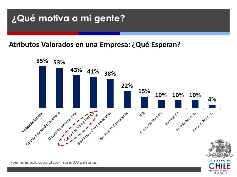 ¿Qué motiva a mi gente. Atributos Valorados en una Empresa: ¿Qué Esperan.