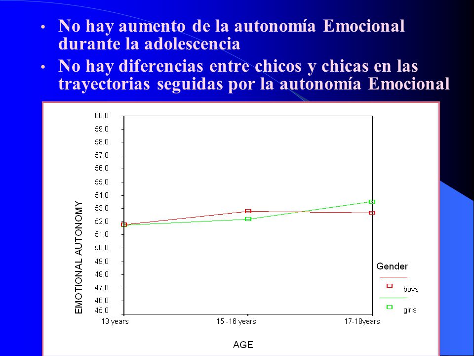 No hay aumento de la autonomía Emocional durante la adolescencia