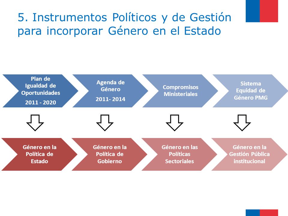 5. Instrumentos Políticos y de Gestión para incorporar Género en el Estado