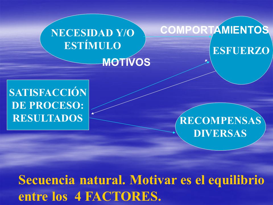 Secuencia natural. Motivar es el equilibrio entre los 4 FACTORES.