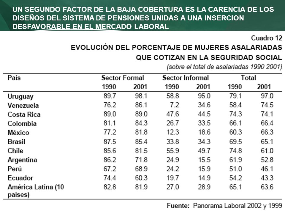 UN SEGUNDO FACTOR DE LA BAJA COBERTURA ES LA CARENCIA DE LOS DISEÑOS DEL SISTEMA DE PENSIONES UNIDAS A UNA INSERCION DESFAVORABLE EN EL MERCADO LABORAL