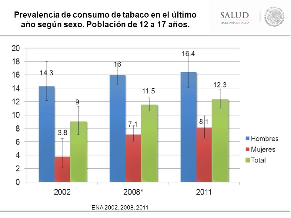 Prevalencia de consumo de tabaco en el último año según sexo