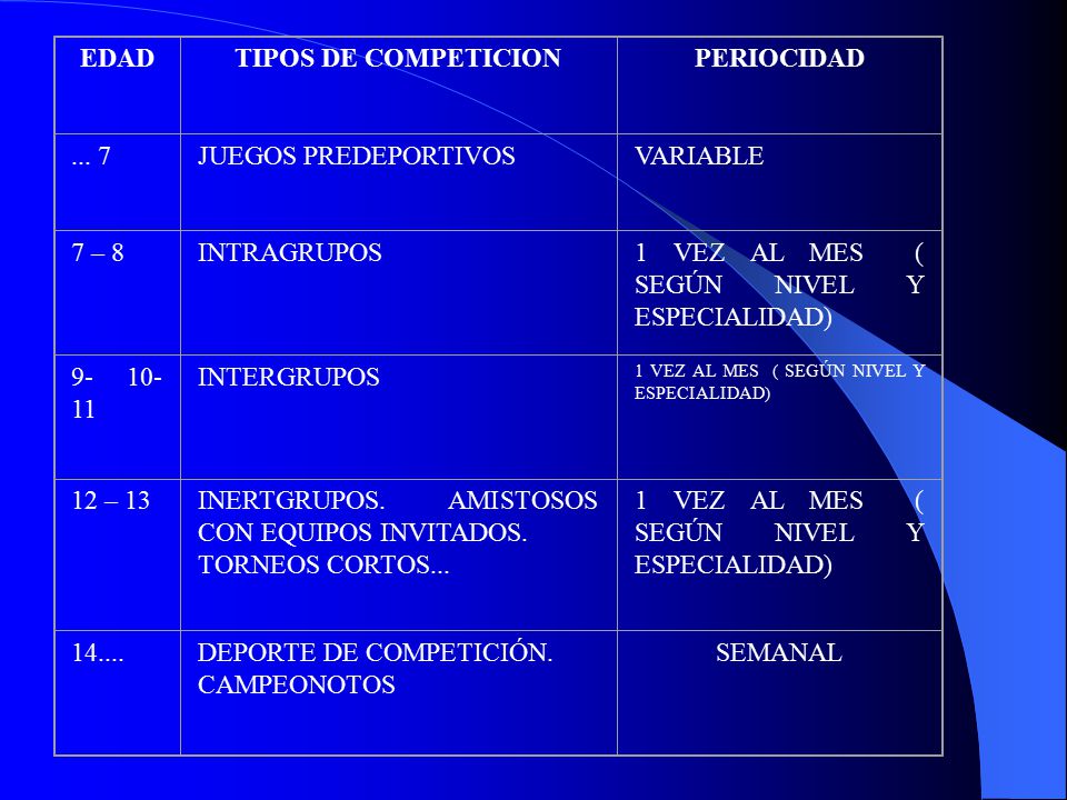 EDAD TIPOS DE COMPETICION. PERIOCIDAD JUEGOS PREDEPORTIVOS. VARIABLE. 7 – 8. INTRAGRUPOS.