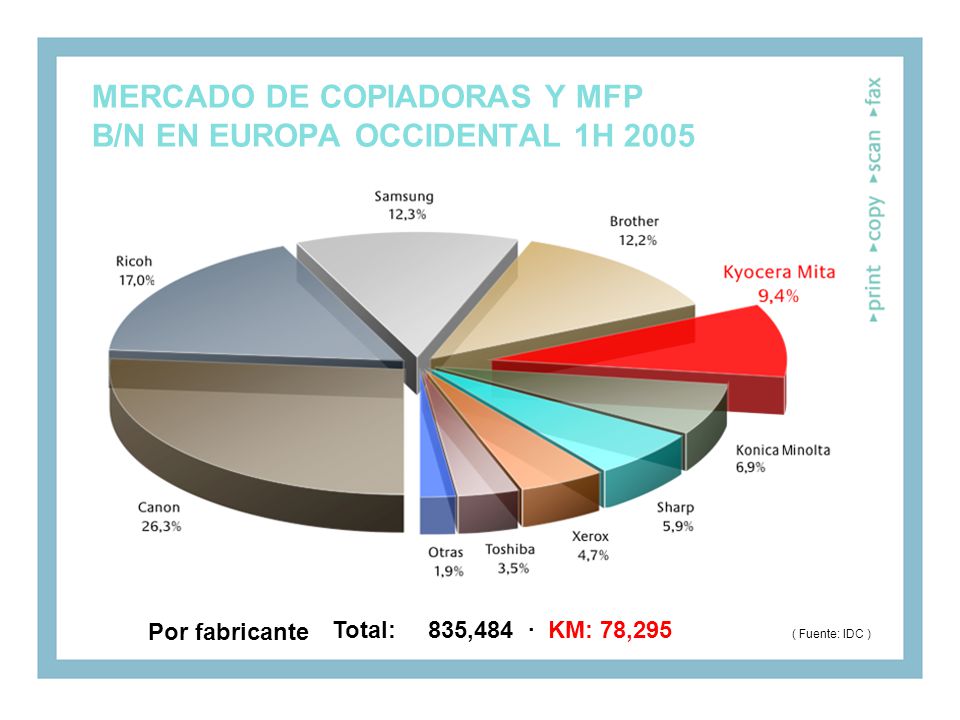 MERCADO DE COPIADORAS Y MFP B/N EN EUROPA OCCIDENTAL 1H 2005