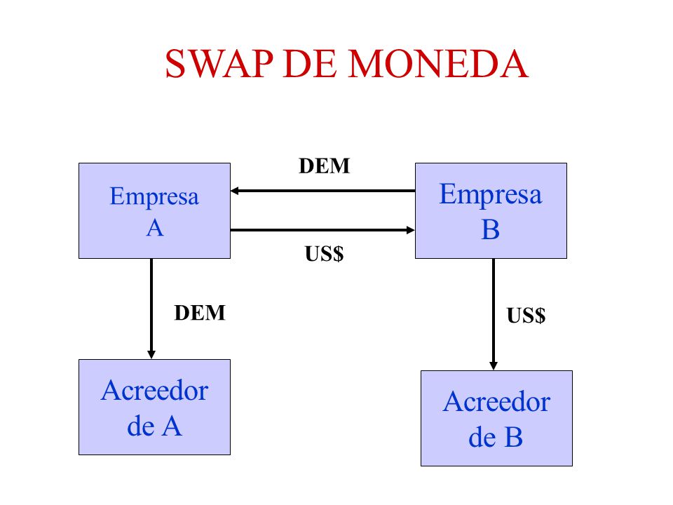 SWAP DE MONEDA Empresa B Acreedor Acreedor de A de B Empresa A DEM US$