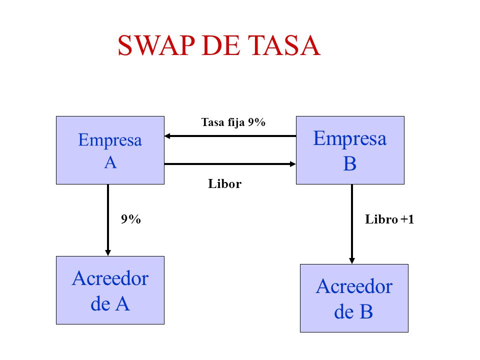 SWAP DE TASA Empresa B Acreedor Acreedor de A de B Empresa A Libor 9%