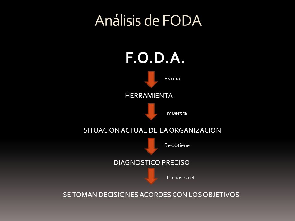 Análisis de FODA F.O.D.A. HERRAMIENTA