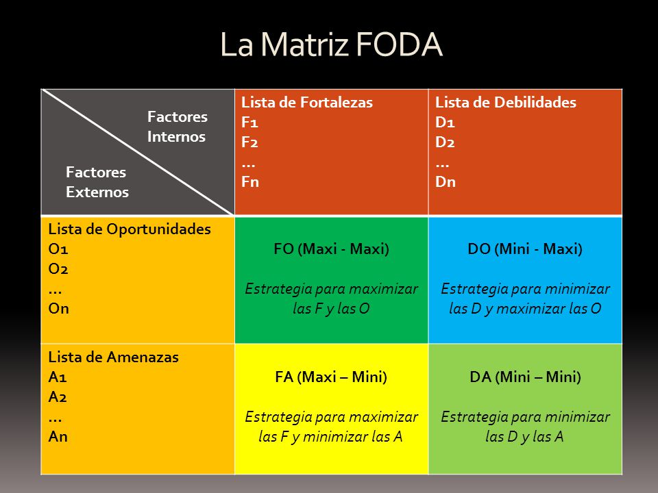 La Matriz FODA Lista de Fortalezas F1 F2 … Fn Lista de Debilidades D1