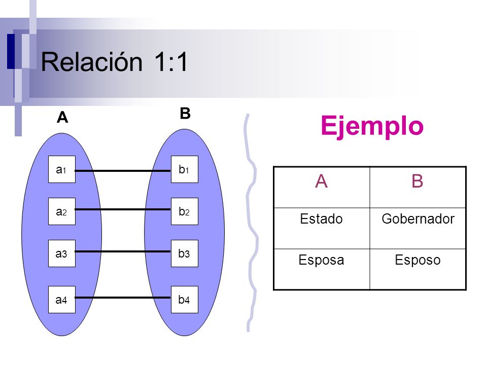 Relación 1:1 Ejemplo A B B A Estado Gobernador Esposa Esposo b1 b2 b3