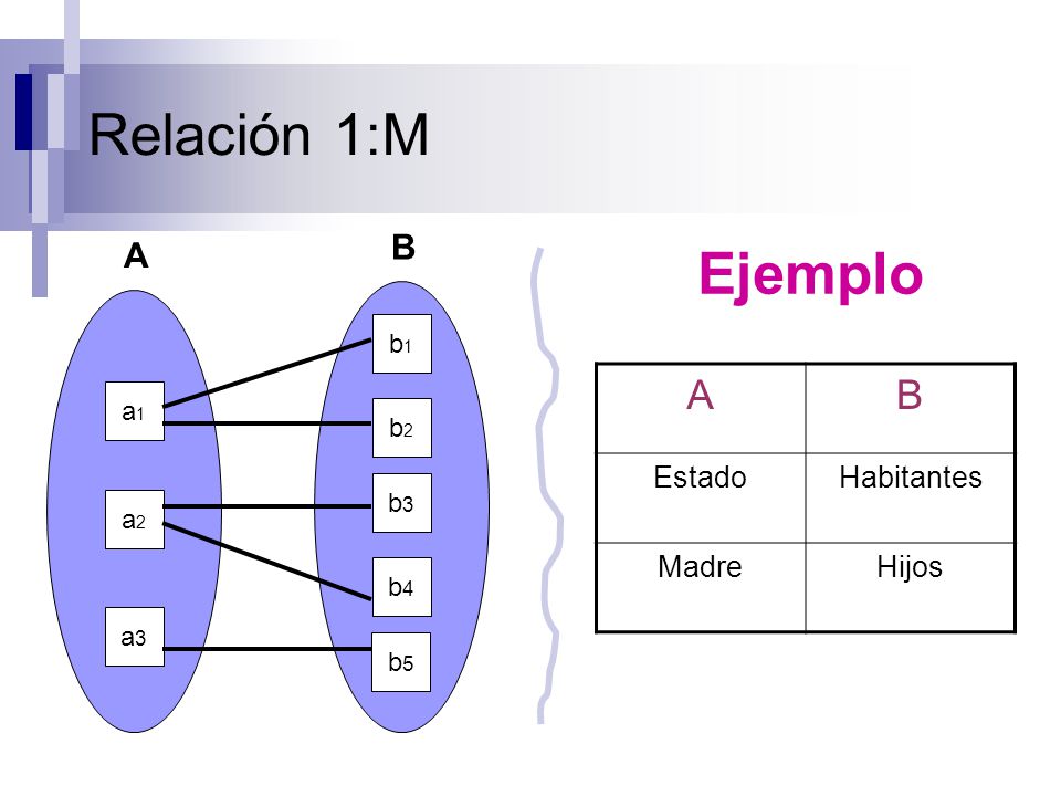 Relación 1:M Ejemplo A B B A Estado Habitantes Madre Hijos b1 a1 b2 b3