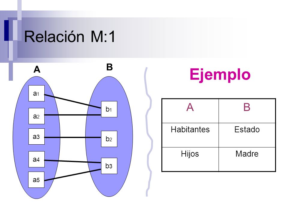 Relación M:1 Ejemplo A B B A Habitantes Estado Hijos Madre a1 b1 a2 a3