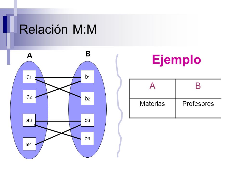 Relación M:M Ejemplo A B B A Materias Profesores a1 b1 a2 b2 a3 b3 b3