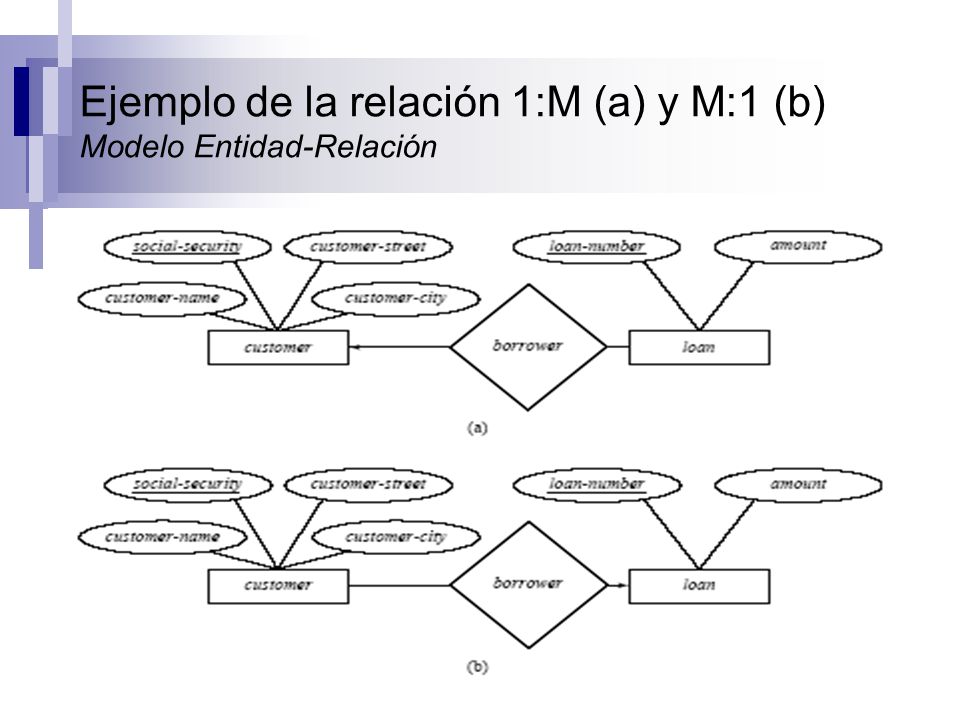 Ejemplo de la relación 1:M (a) y M:1 (b) Modelo Entidad-Relación