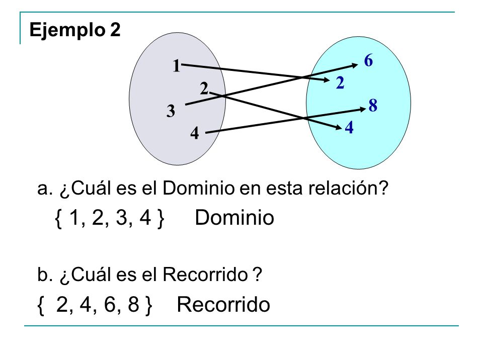 { 1, 2, 3, 4 } Dominio { 2, 4, 6, 8 } Recorrido Ejemplo 2