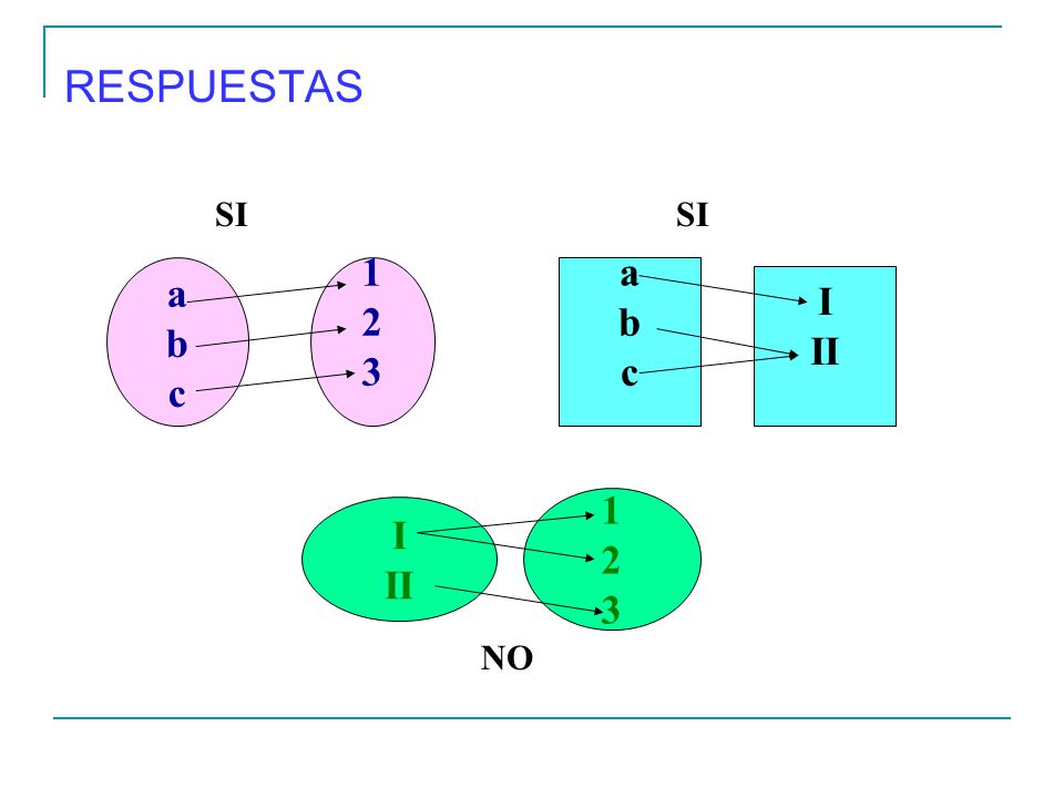 RESPUESTAS SI SI a b c a b c I II I II NO