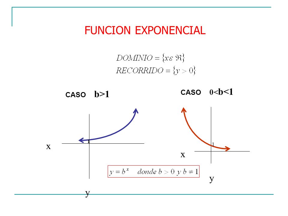FUNCION EXPONENCIAL CASO 0<b<1 CASO b>1 1 x y 1 x y