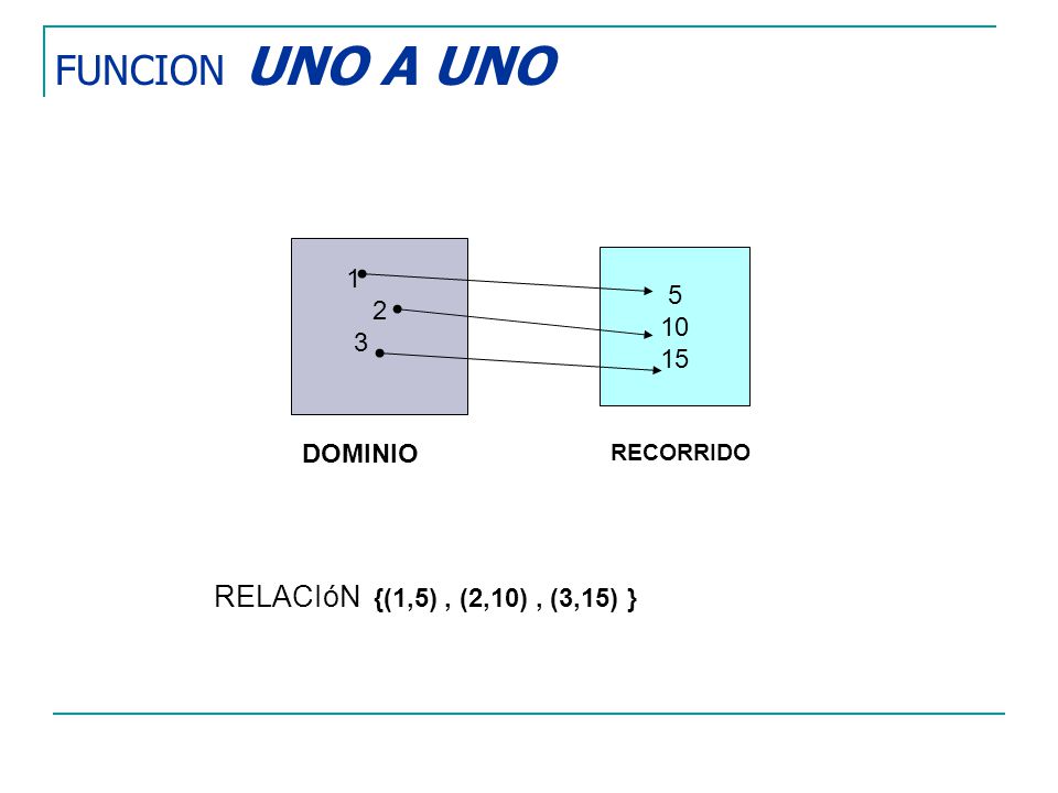 FUNCION UNO A UNO RELACIóN {(1,5) , (2,10) , (3,15) }