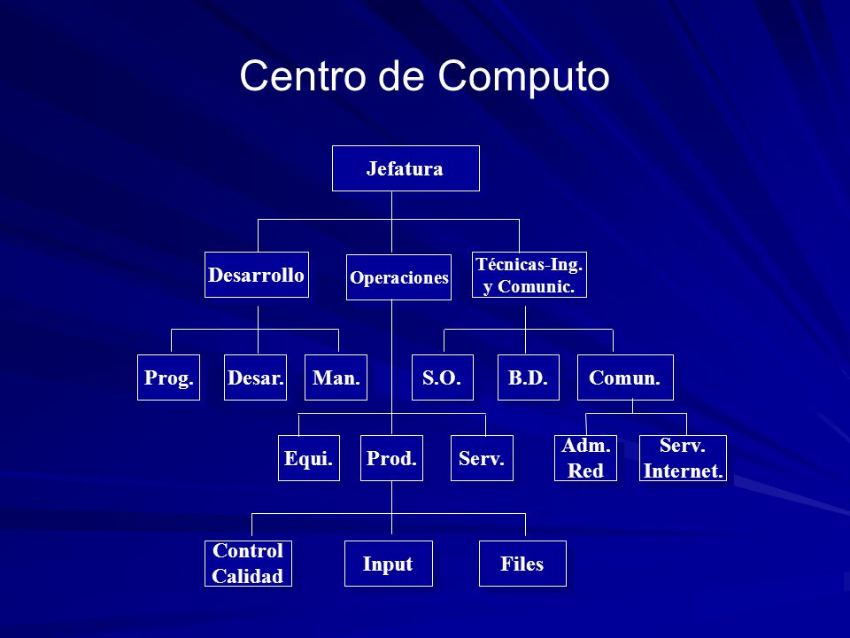 Centro de Computo Jefatura Desarrollo Prog. Desar. Man. S.O. B.D.