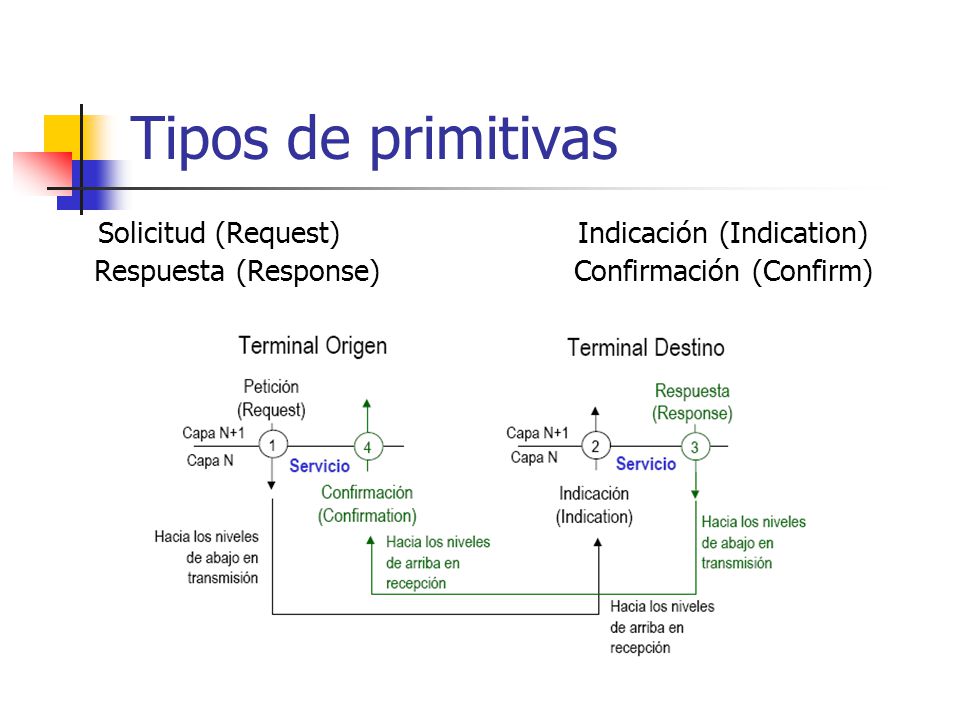 Tipos de primitivas Solicitud (Request) Indicación (Indication)