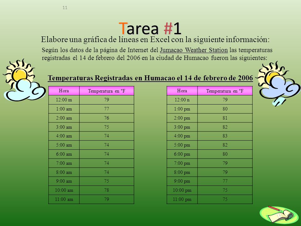 Temperaturas Registradas en Humacao el 14 de febrero de 2006