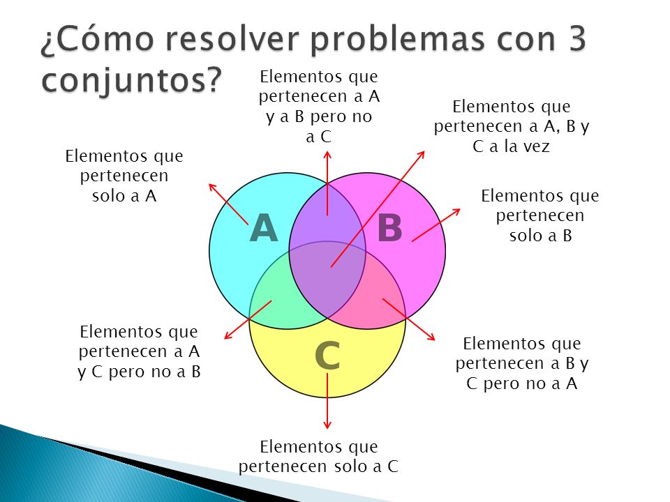¿Cómo resolver problemas con 3 conjuntos