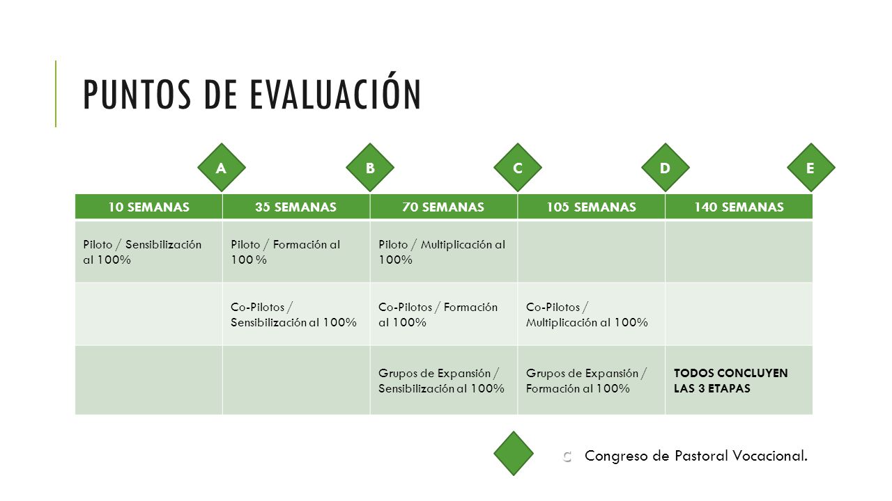 Puntos de evaluación A B C D E C Congreso de Pastoral Vocacional.