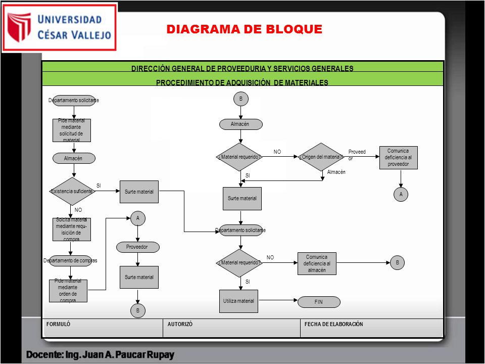 DIAGRAMA DE BLOQUE FECHA DE ELABORACIÓN. AUTORIZÓ. FORMULÓ. PROCEDIMIENTO DE ADQUISICIÓN DE MATERIALES.