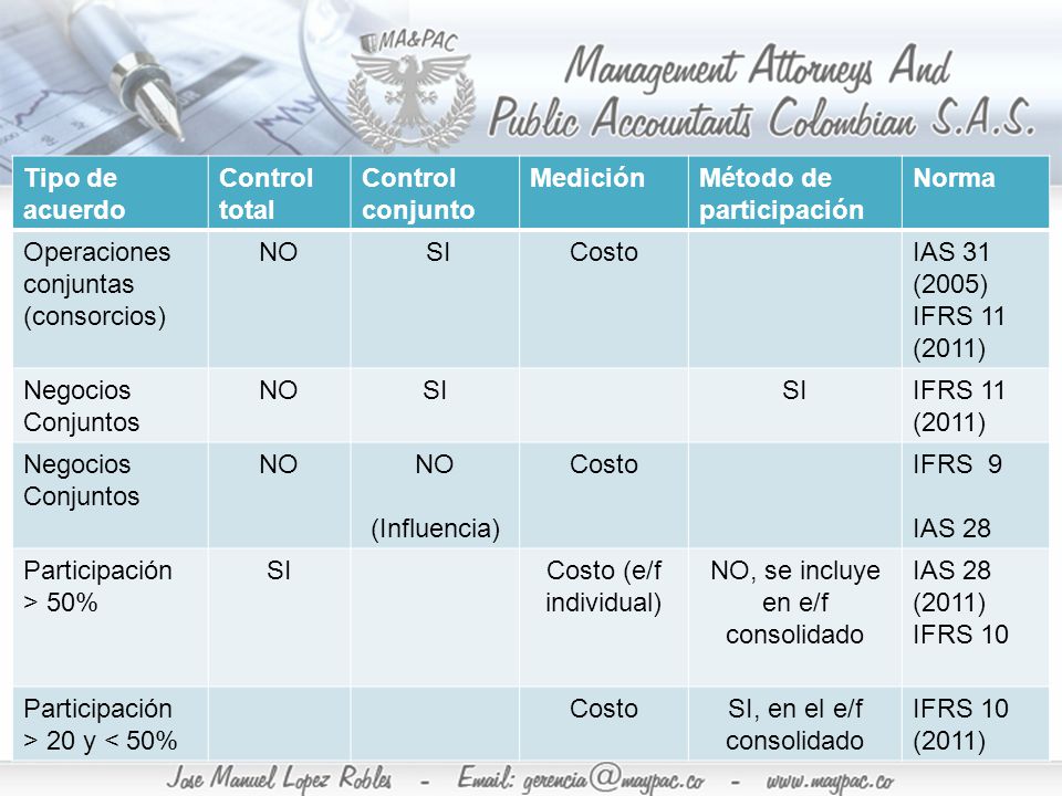 Método de participación Norma Operaciones conjuntas (consorcios) NO SI